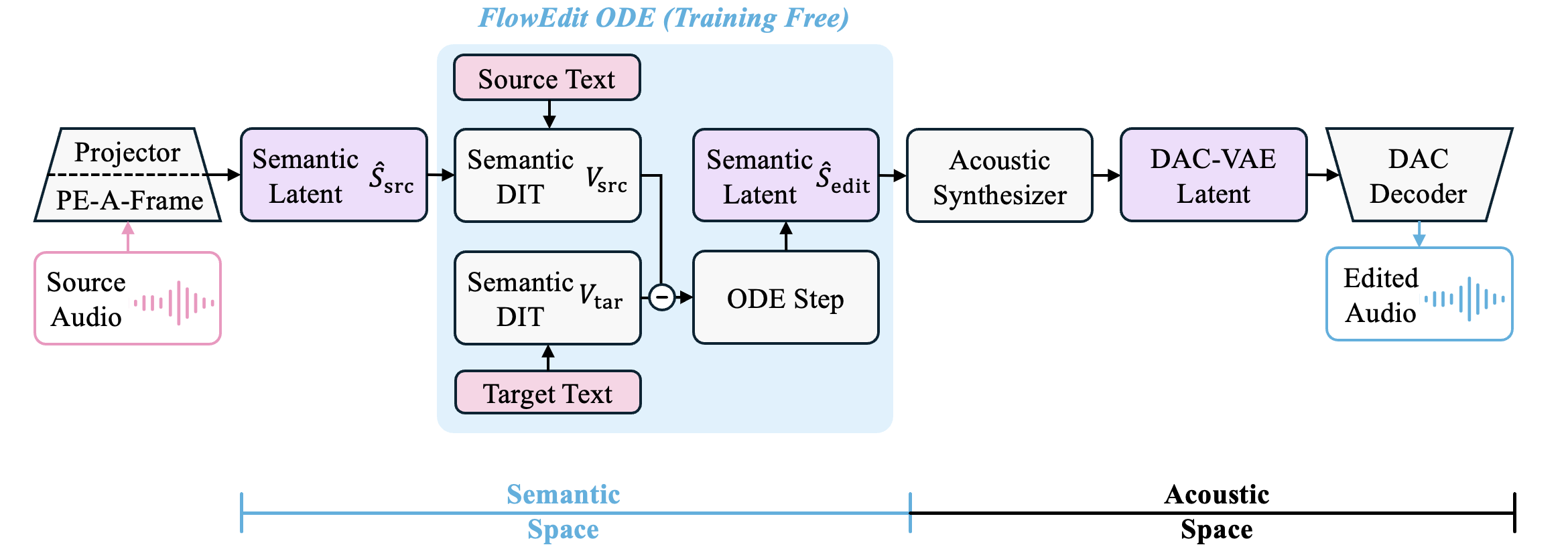 Semantic FlowEdit framework