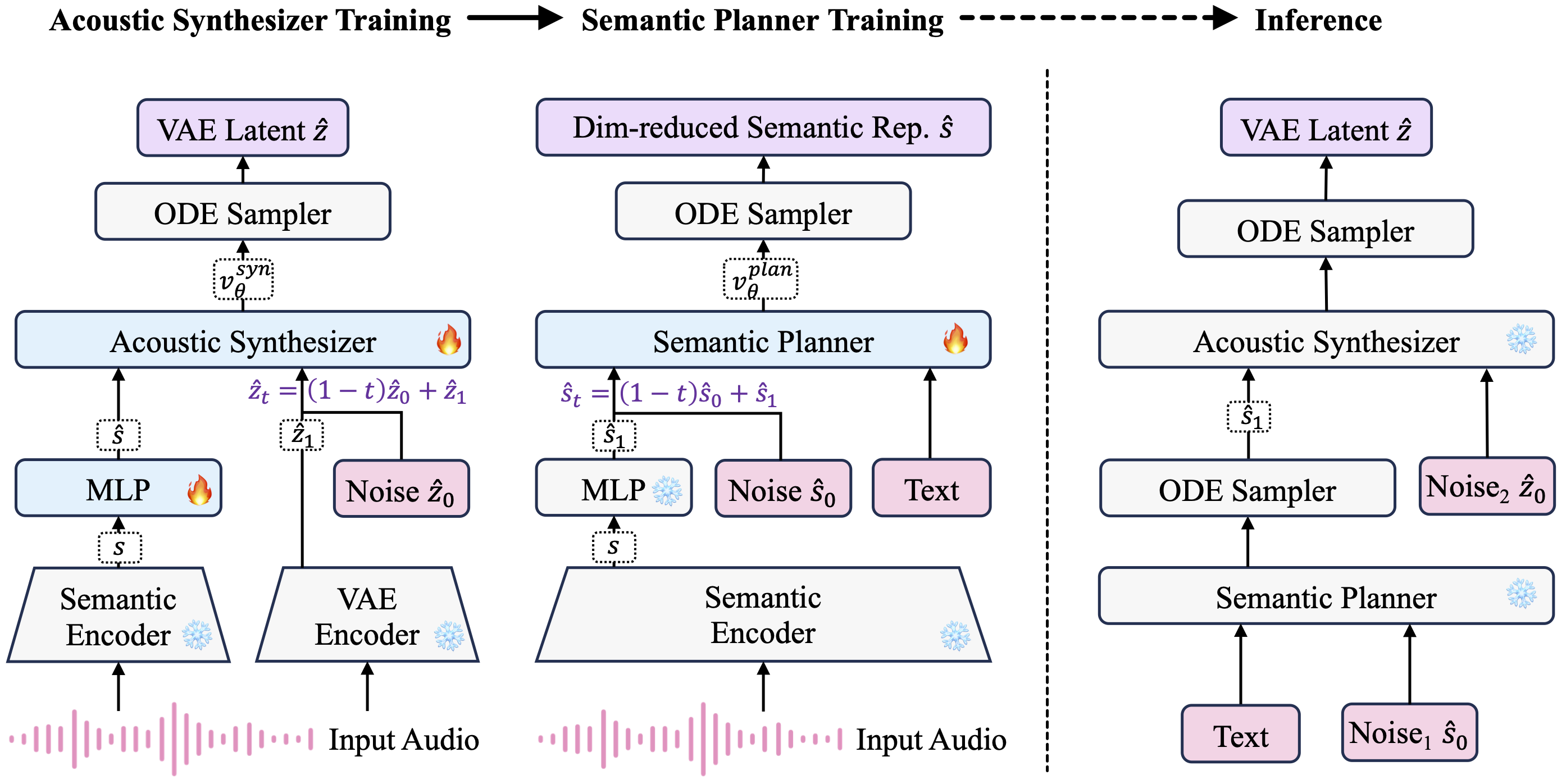 SemanticAudio generation framework