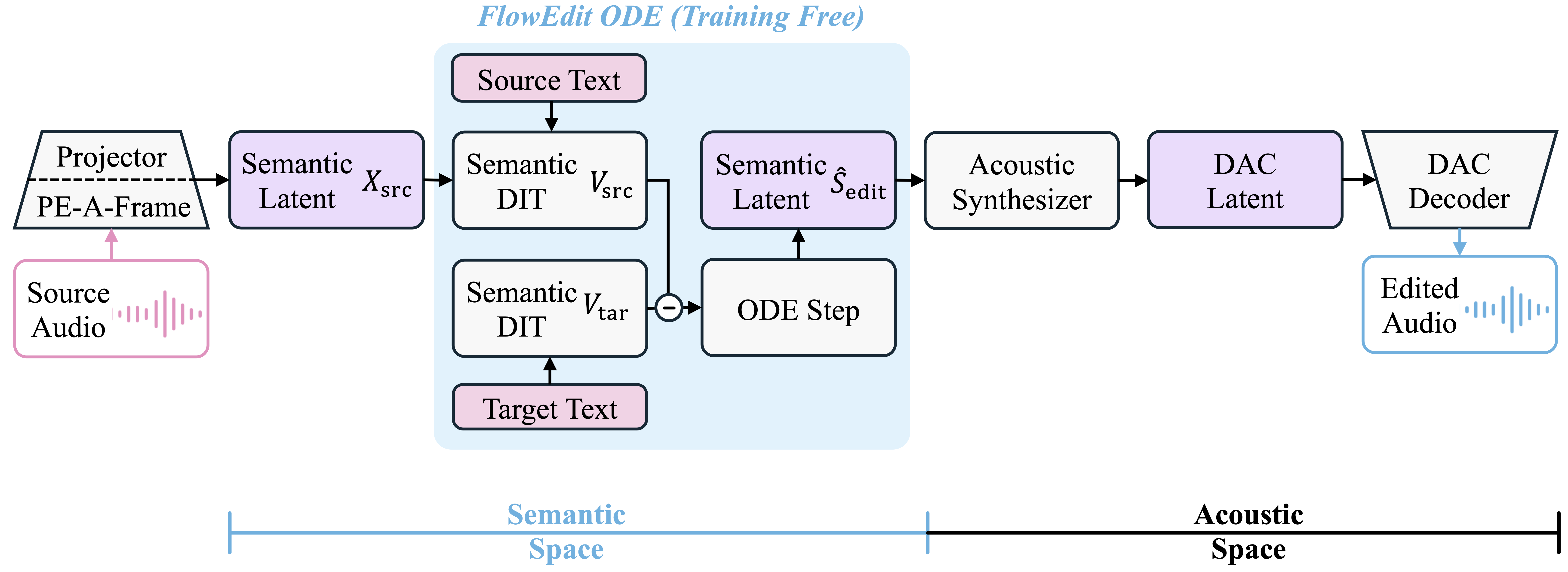 Audio Editing Framework