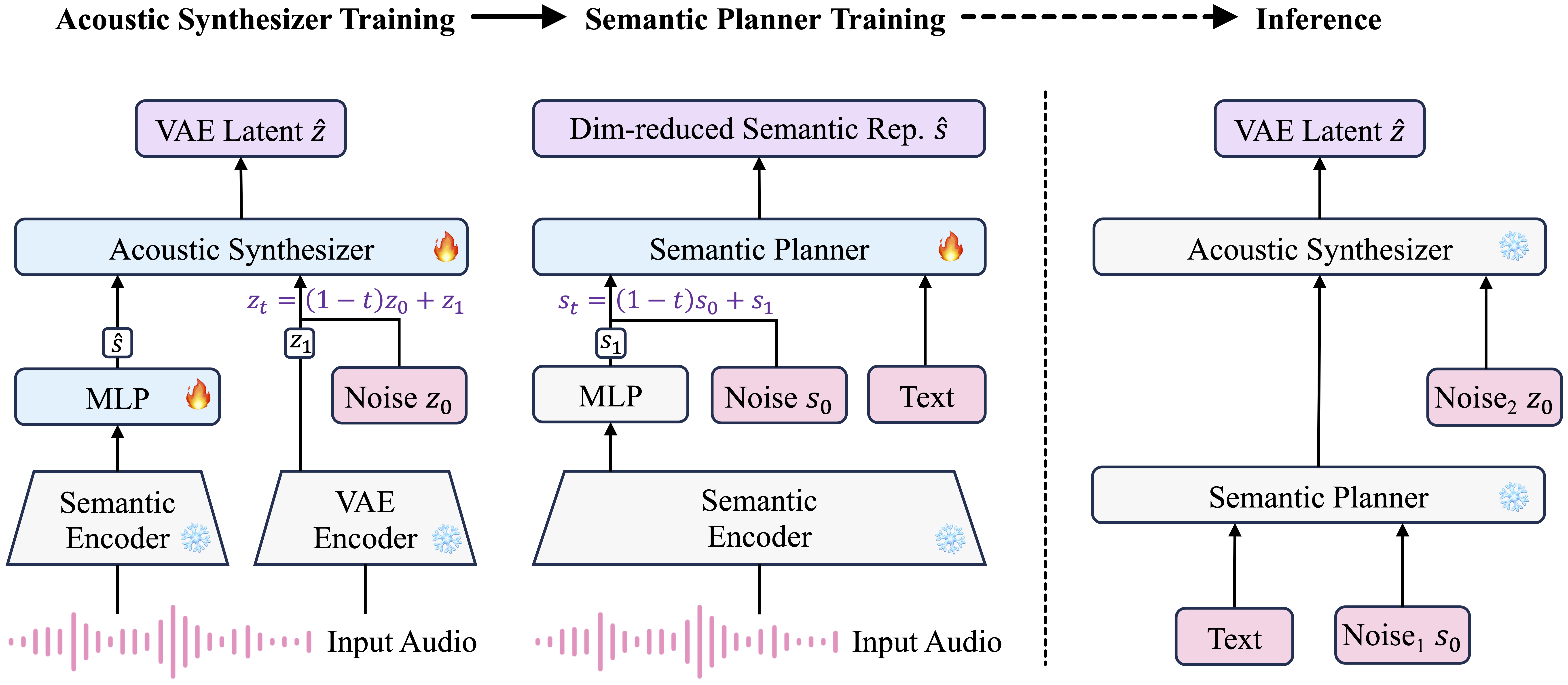 Audio Generation Framework